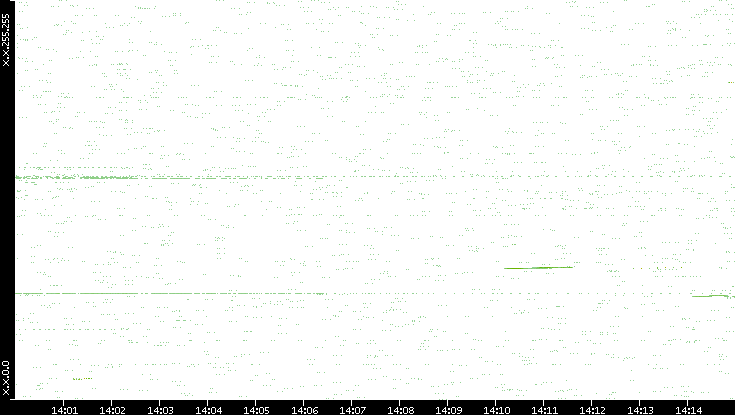 Dest. IP vs. Time