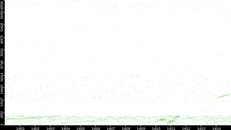 Src. Port vs. Time