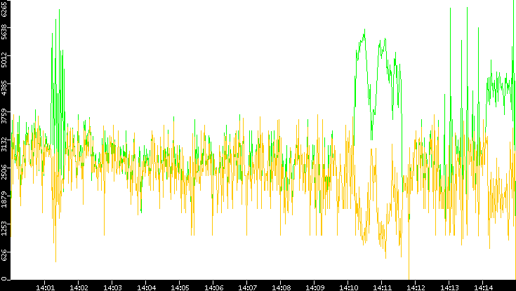 Entropy of Port vs. Time