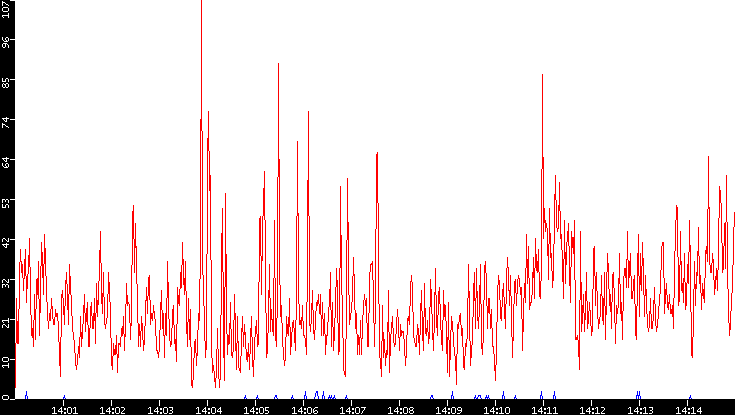 Nb. of Packets vs. Time