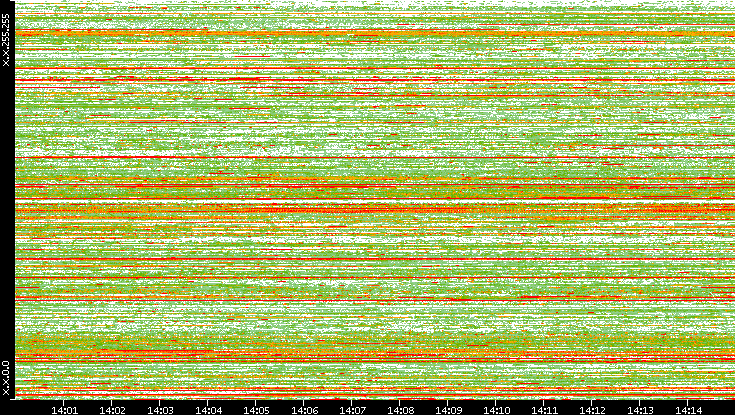 Src. IP vs. Time