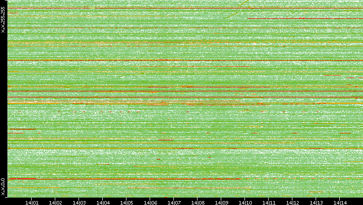 Dest. IP vs. Time