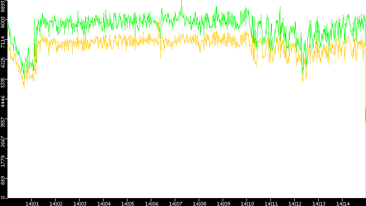 Entropy of Port vs. Time