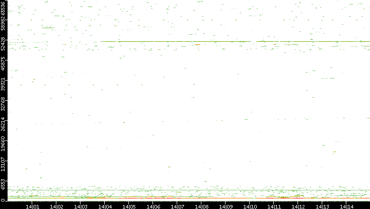 Src. Port vs. Time