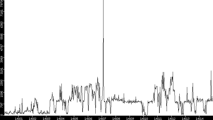 Throughput vs. Time