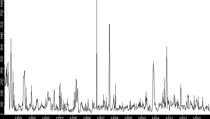 Throughput vs. Time