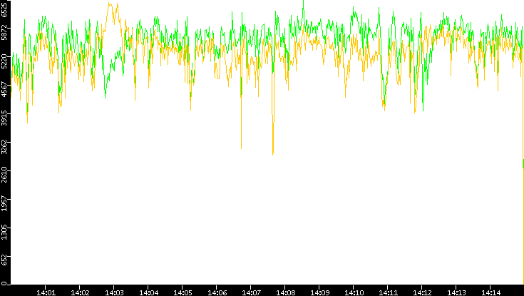 Entropy of Port vs. Time