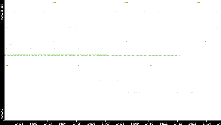 Dest. IP vs. Time