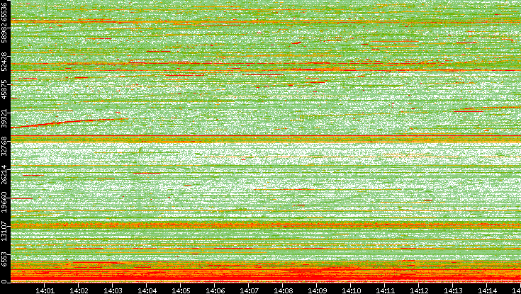 Dest. Port vs. Time