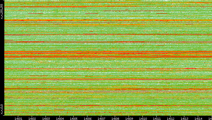 Src. IP vs. Time