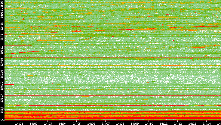 Src. Port vs. Time