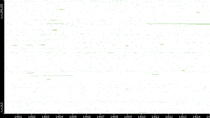 Dest. IP vs. Time