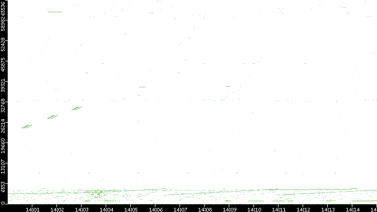 Src. Port vs. Time