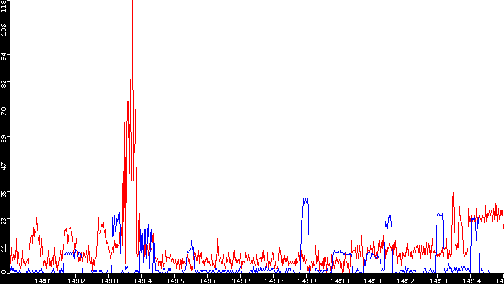 Nb. of Packets vs. Time