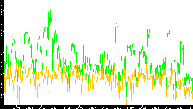 Entropy of Port vs. Time