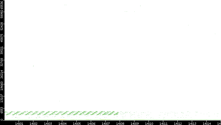 Dest. Port vs. Time