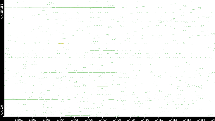 Src. IP vs. Time