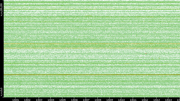 Src. IP vs. Time