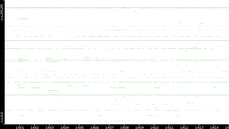 Dest. IP vs. Time