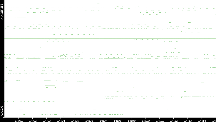 Src. IP vs. Time