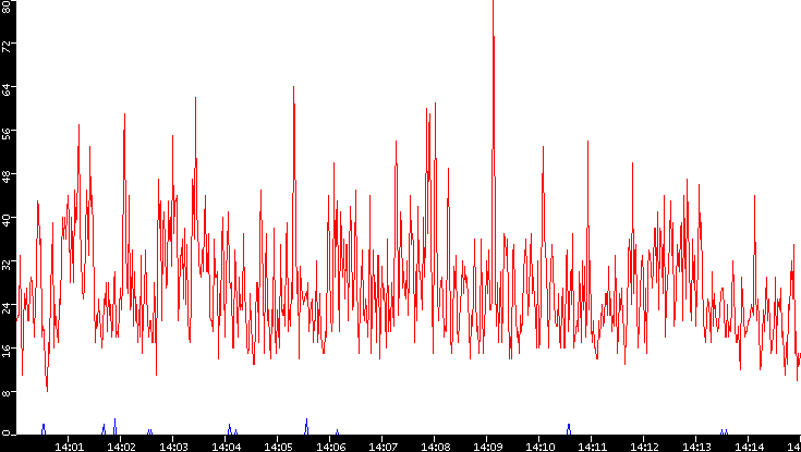 Nb. of Packets vs. Time