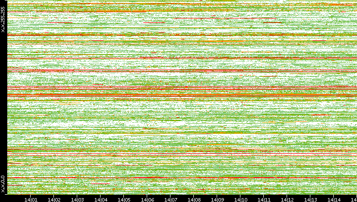 Src. IP vs. Time