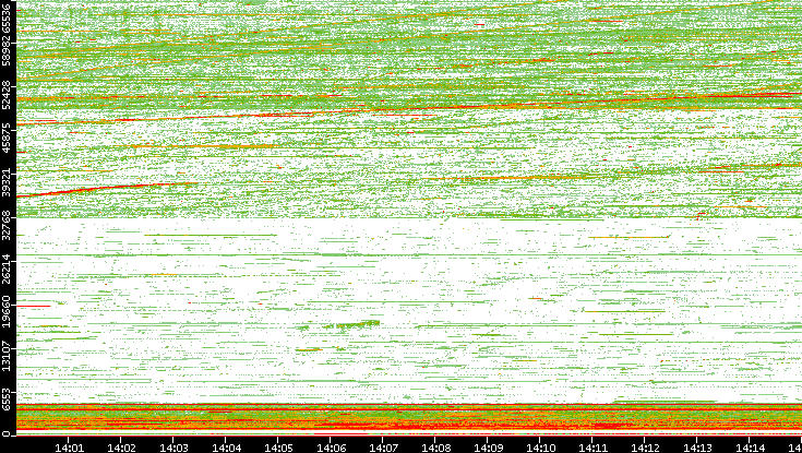 Src. Port vs. Time