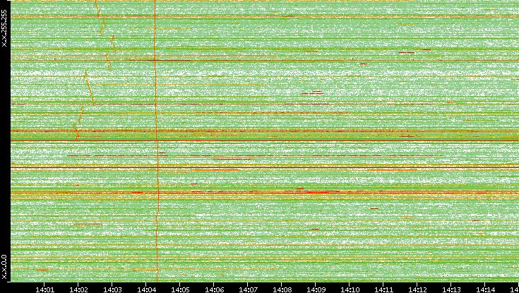 Dest. IP vs. Time