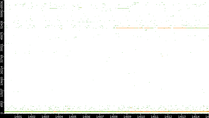 Dest. Port vs. Time