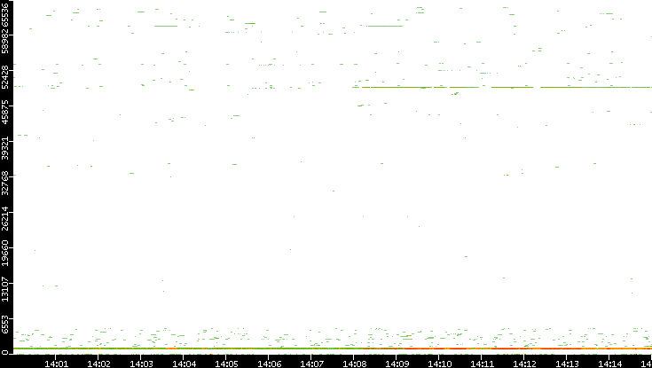 Src. Port vs. Time