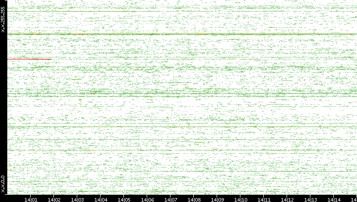 Src. IP vs. Time