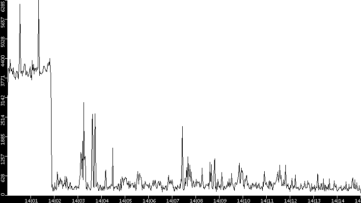 Throughput vs. Time