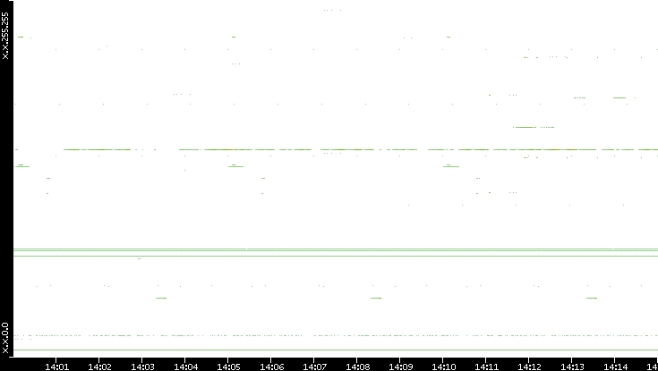 Dest. IP vs. Time