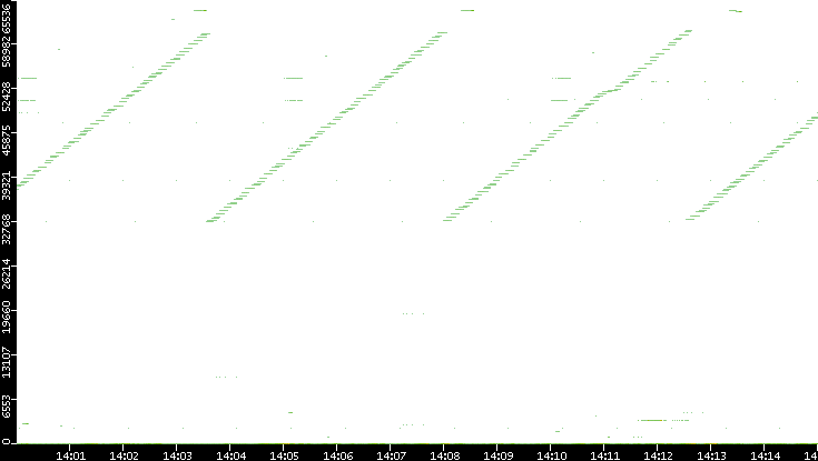 Dest. Port vs. Time