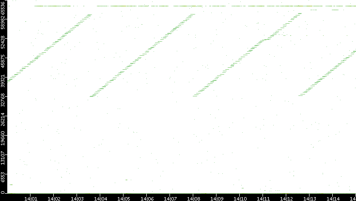 Src. Port vs. Time