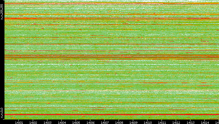 Src. IP vs. Time