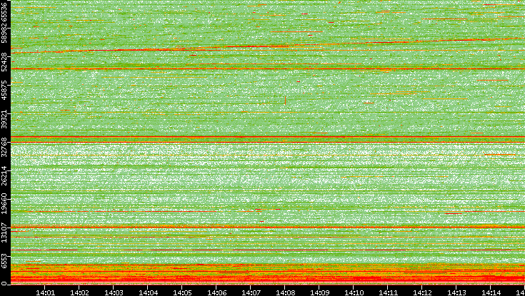 Src. Port vs. Time