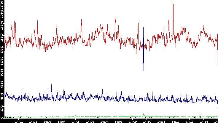 Nb. of Packets vs. Time