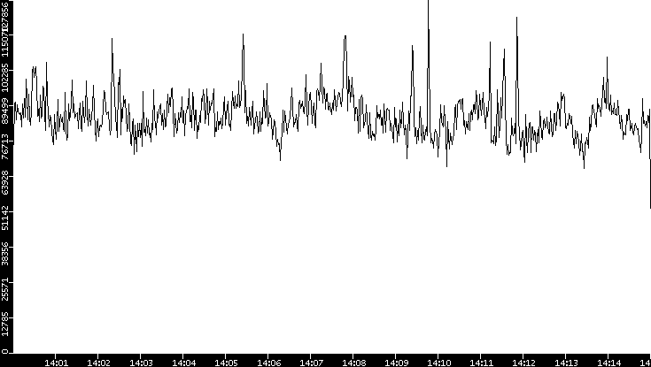 Throughput vs. Time