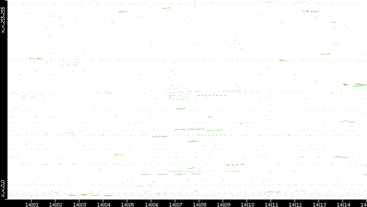 Dest. IP vs. Time