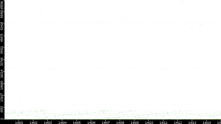 Dest. Port vs. Time