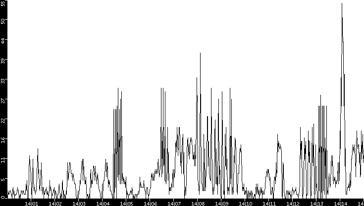 Throughput vs. Time