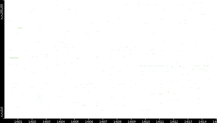 Src. IP vs. Time