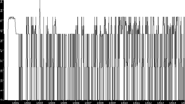 Average Packet Size vs. Time