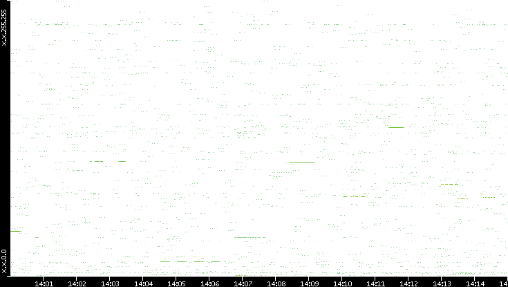 Src. IP vs. Time