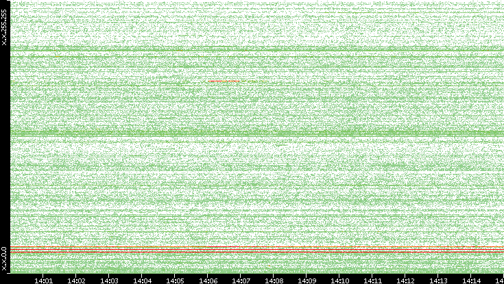 Dest. IP vs. Time