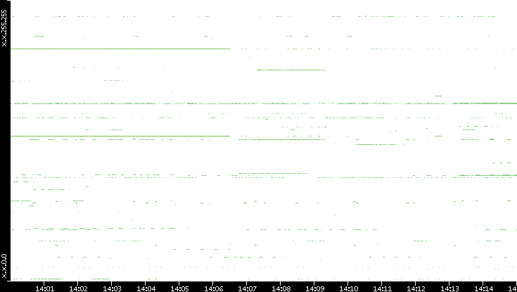 Dest. IP vs. Time