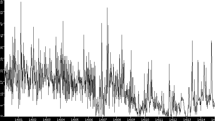 Throughput vs. Time