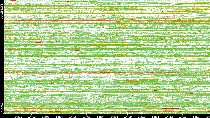 Dest. IP vs. Time