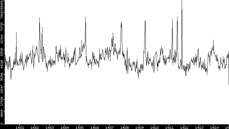 Throughput vs. Time